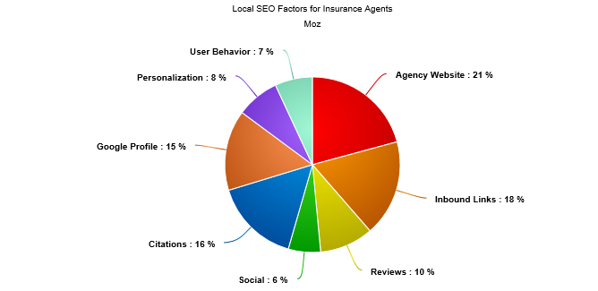 local-seo-for-insurance-agents